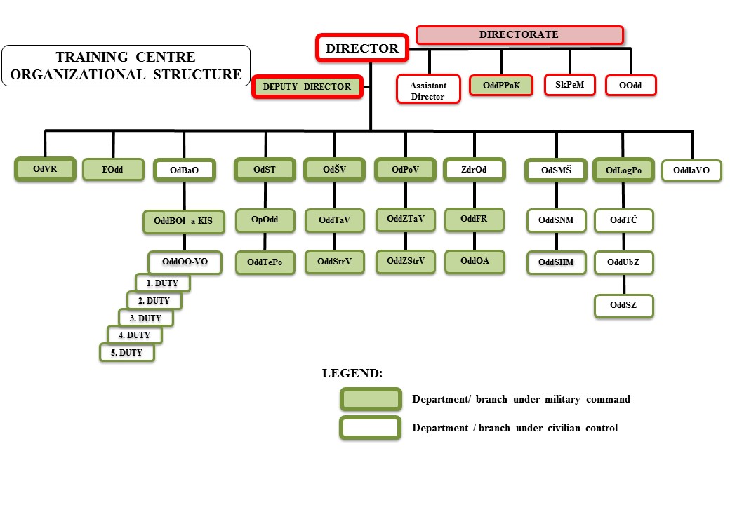 Organizational structure Training Centre Lest 2022